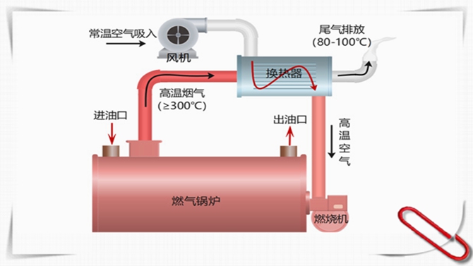 燃气模温机的烟气余热回收