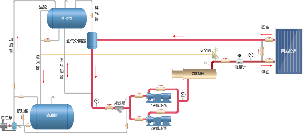 如何选择导热油闭式系统和开式系统